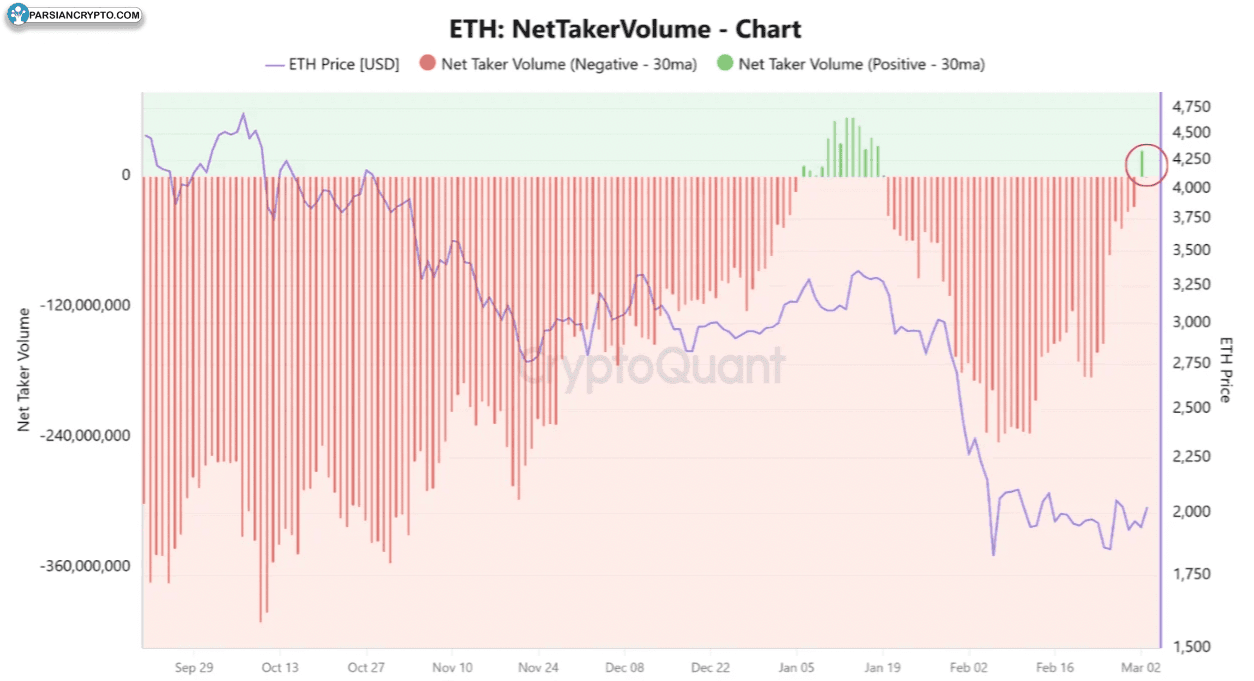 حجم خالص تیکر اتریوم در بازار
