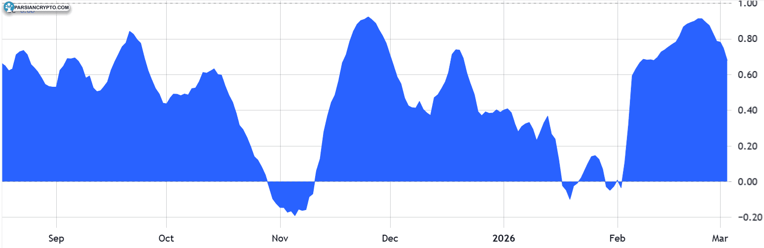همبستگی بیت کوین و معاملات آتی نزدک 100