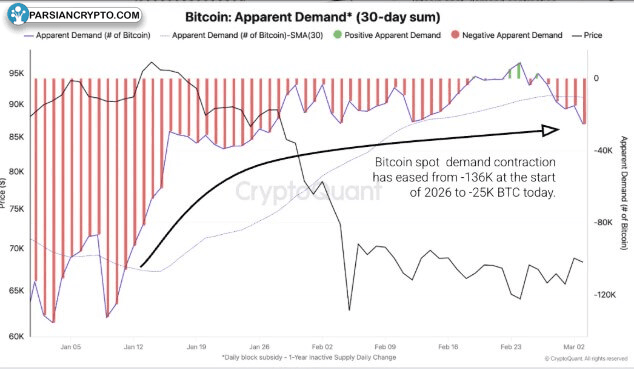 تقاضای مشهود بیت کوین در بازار کریپتو