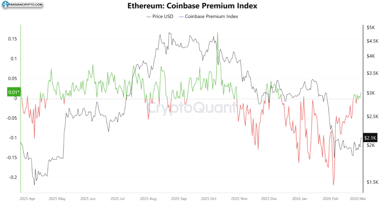 شاخص پریمیوم اتریوم کوین بیس