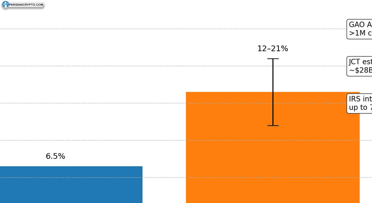 مشکل پنهان صندوق‌های کریپتو در دنیای دیفای؛ آیا فناوری نجات‌بخش است؟ عکس