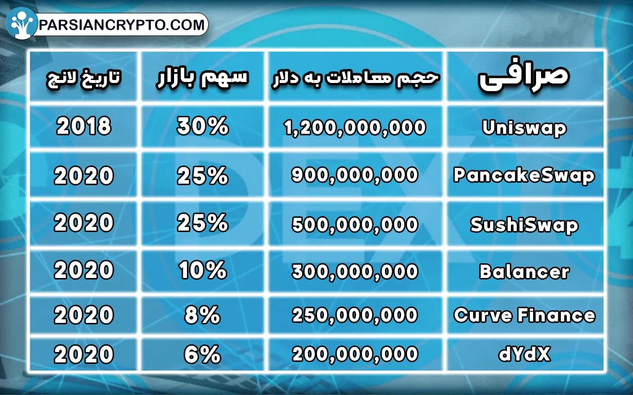 لیست بهترین صرافی های غیرمتمرکز ارز دیجیتال