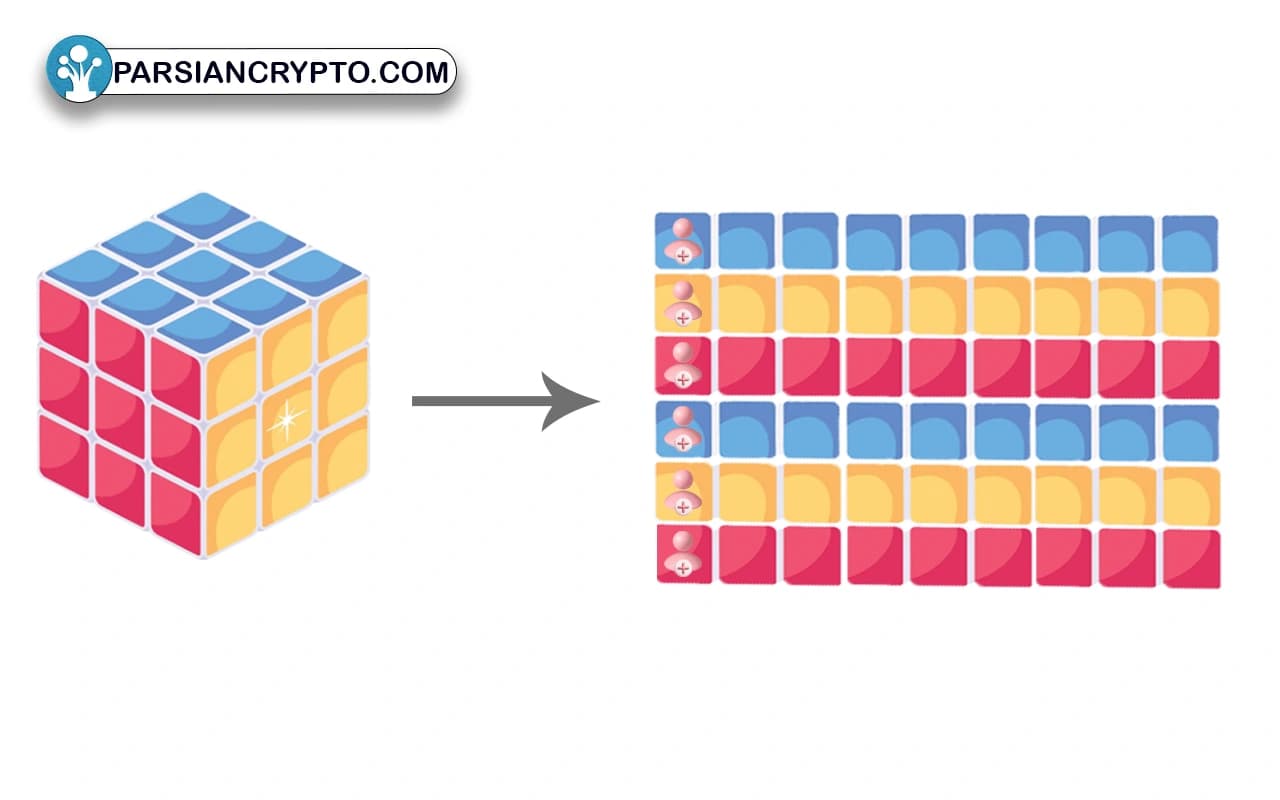 مزایای استفاده از قسمت بندی افقی در شاردینگ