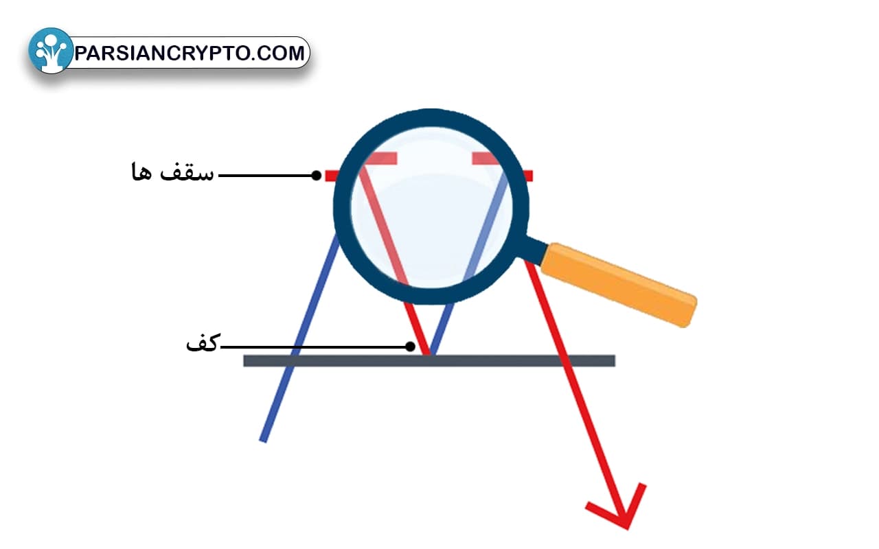 سقف و کف زوج در پرایس اکشن