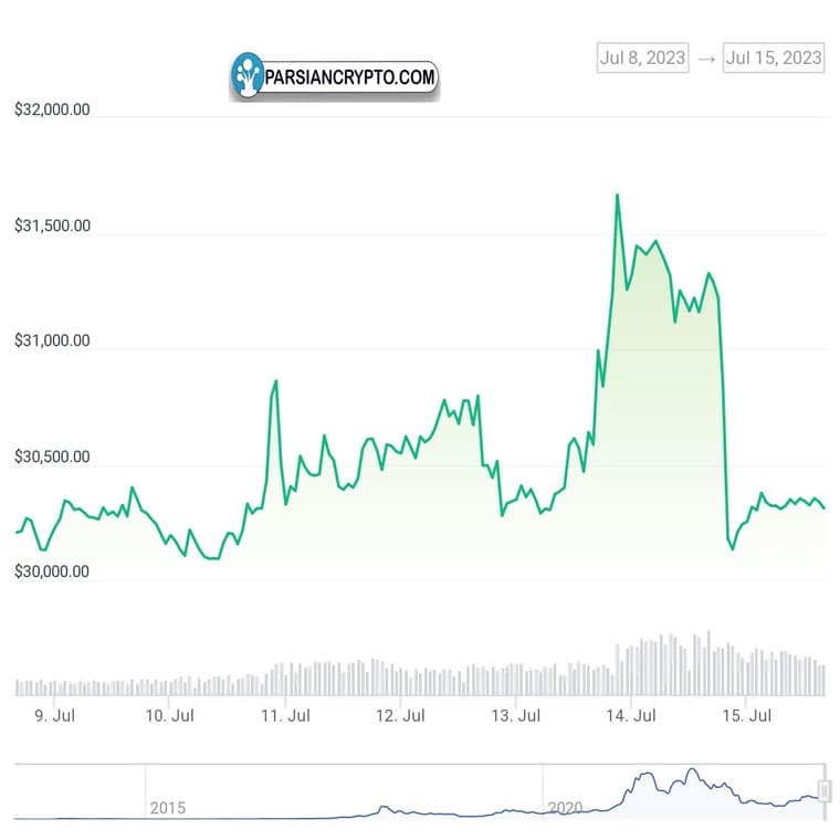 نمودار قیمت رمزارز بیتکوین. منبع: کوینگکو