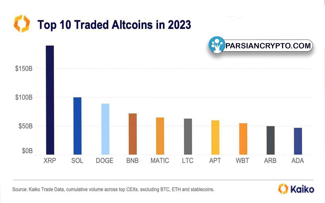 نمودار پرمعاملهترین آلت کوینهای بازار سال ۲۰۲۳. منبع: وبسایت کایکو