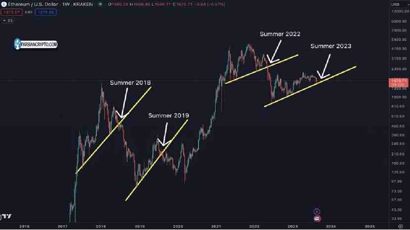 نموداری که بجامین کوون، تحلیلگر برجسته ارزهای دیجیتال در توییتر منتشر کرد