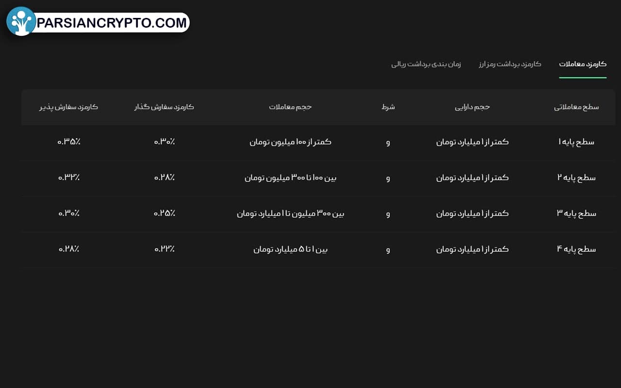 کارمزد در صرافی Bitpin