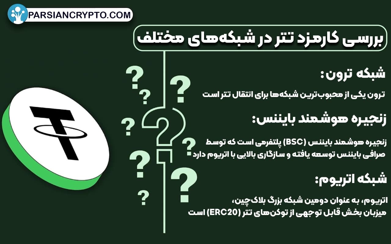 بررسی کارمزد تتر در شبکههای مختلف