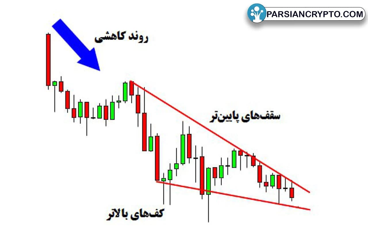الگوی گوه نزولی چگونه تشکیل میشود؟