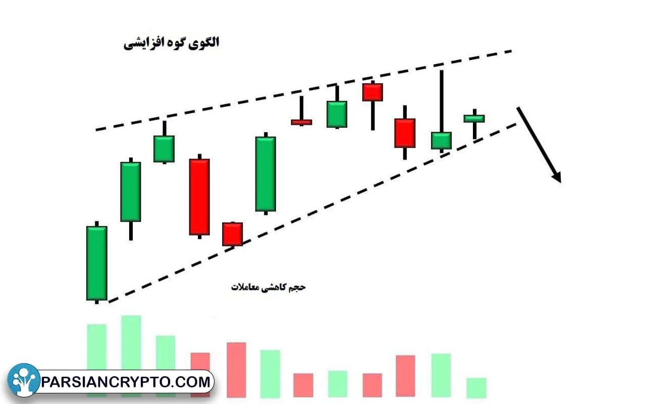 الگوی گوه صعودی چگونه تشکیل میشود؟