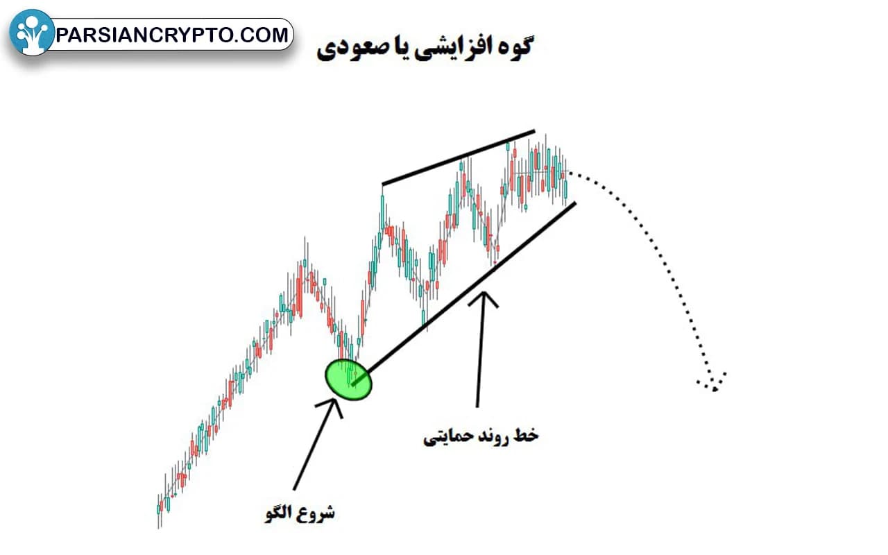 الگوی گوه صعودی چگونه تشکیل میشود؟