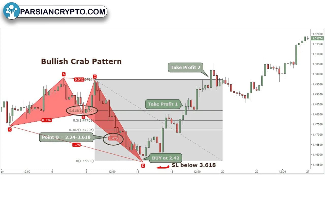 آموزش معامله و کسب سود با الگوی خرچنگ