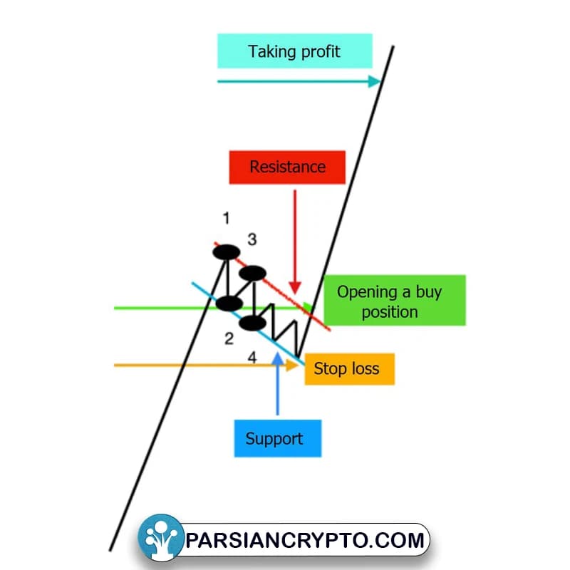 آموزش استفاده و کسب سود از الگوی پرچم