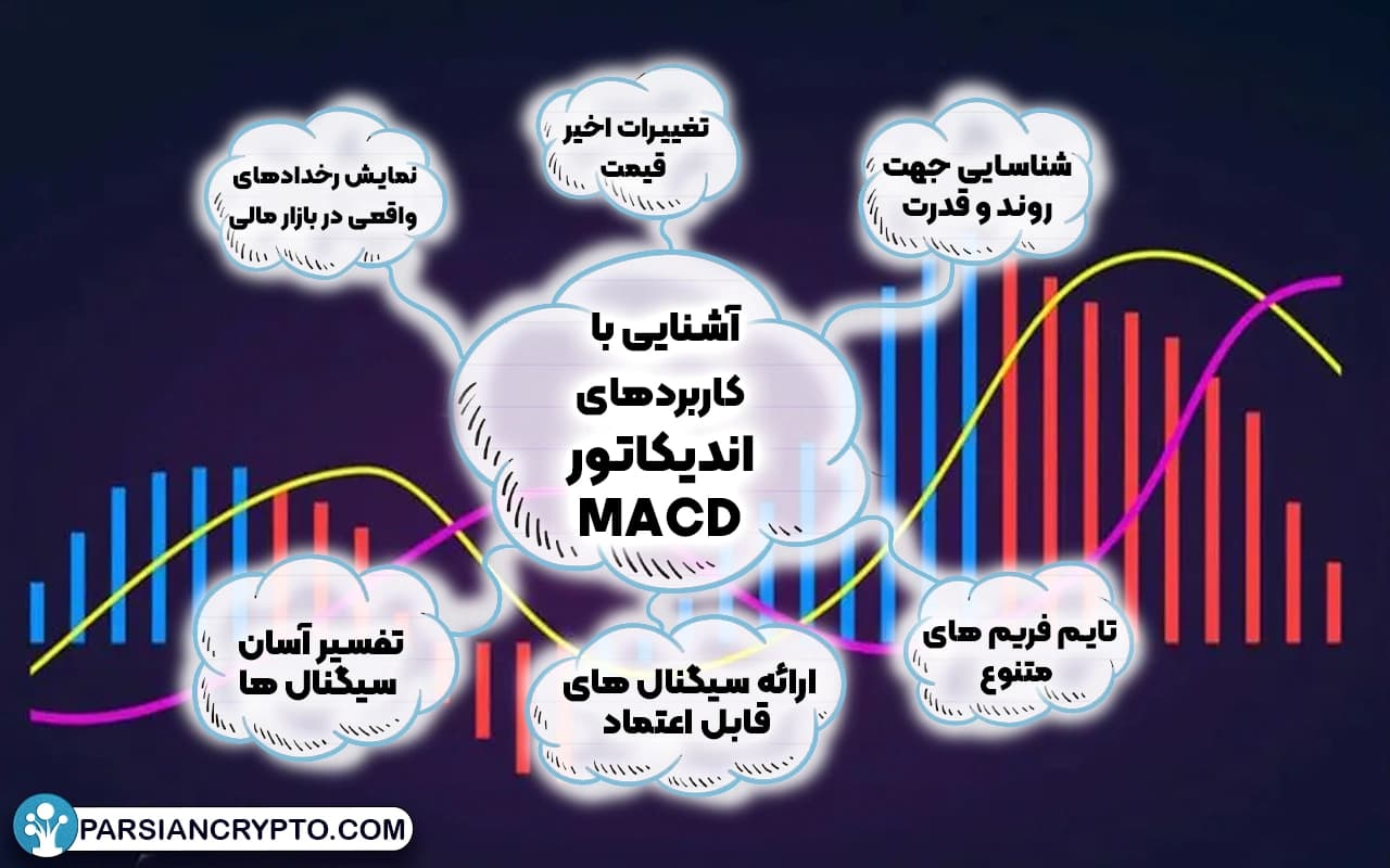 آشنایی با کاربردهای اندیکاتور MACD