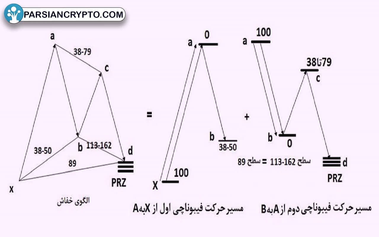 ترکیب الگوی هارمونیک خفاش با سطوح Fibo Retracement