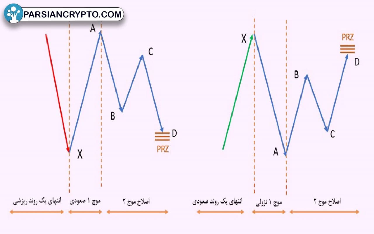 ترکیب الگوی خفاش با امواج الیوت