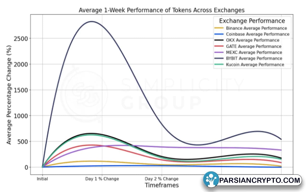 مقایسه عملکرد توکنهای بایبیت با سایر صرافیها