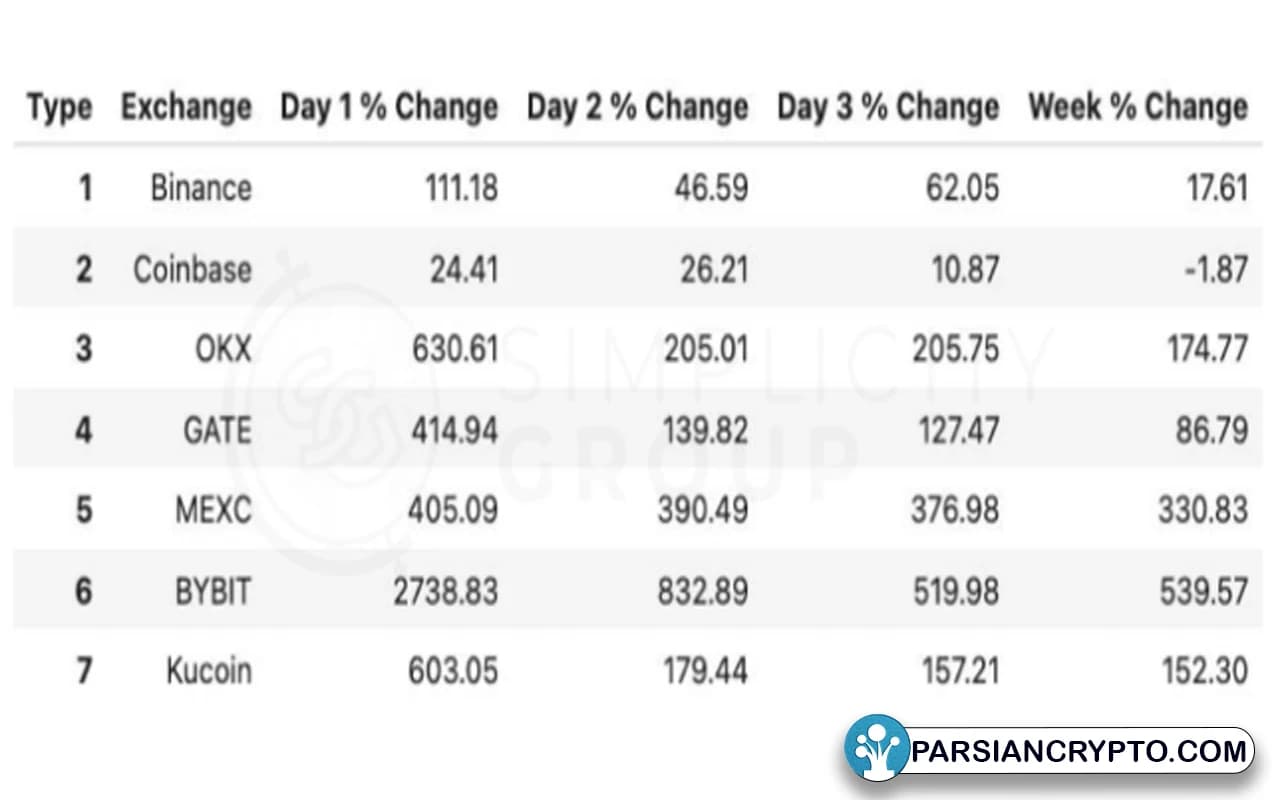 مقایسه عملکرد توکنهای بایبیت با سایر صرافیها