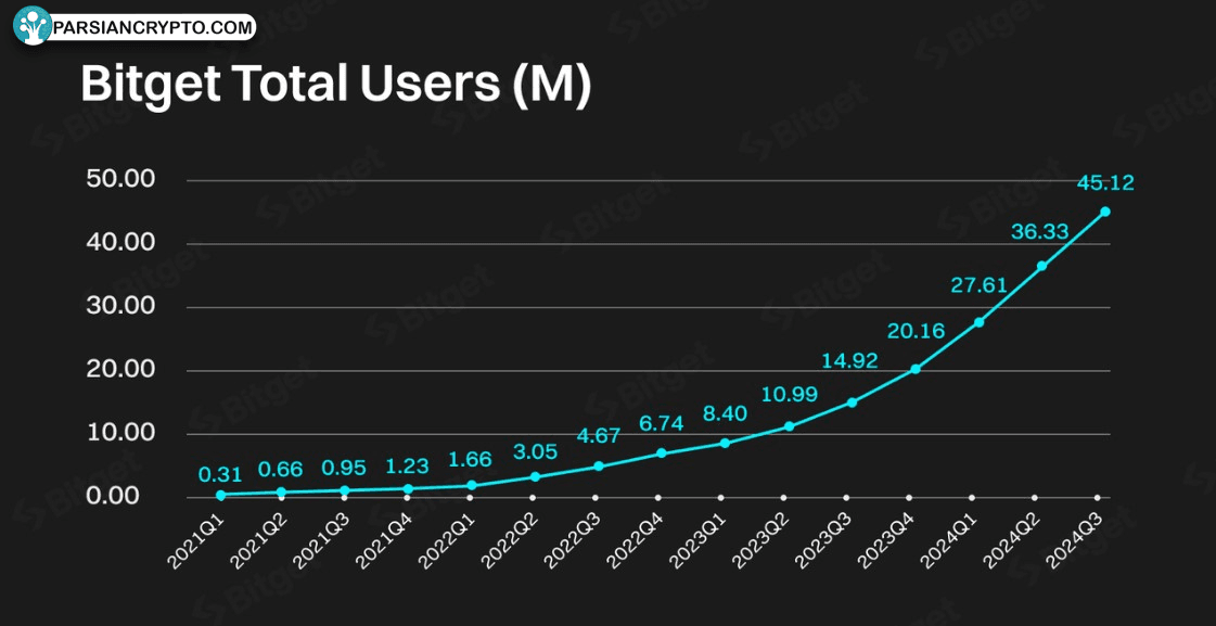 رشد کاربران Bitget در هر سهماهه 2021-2024