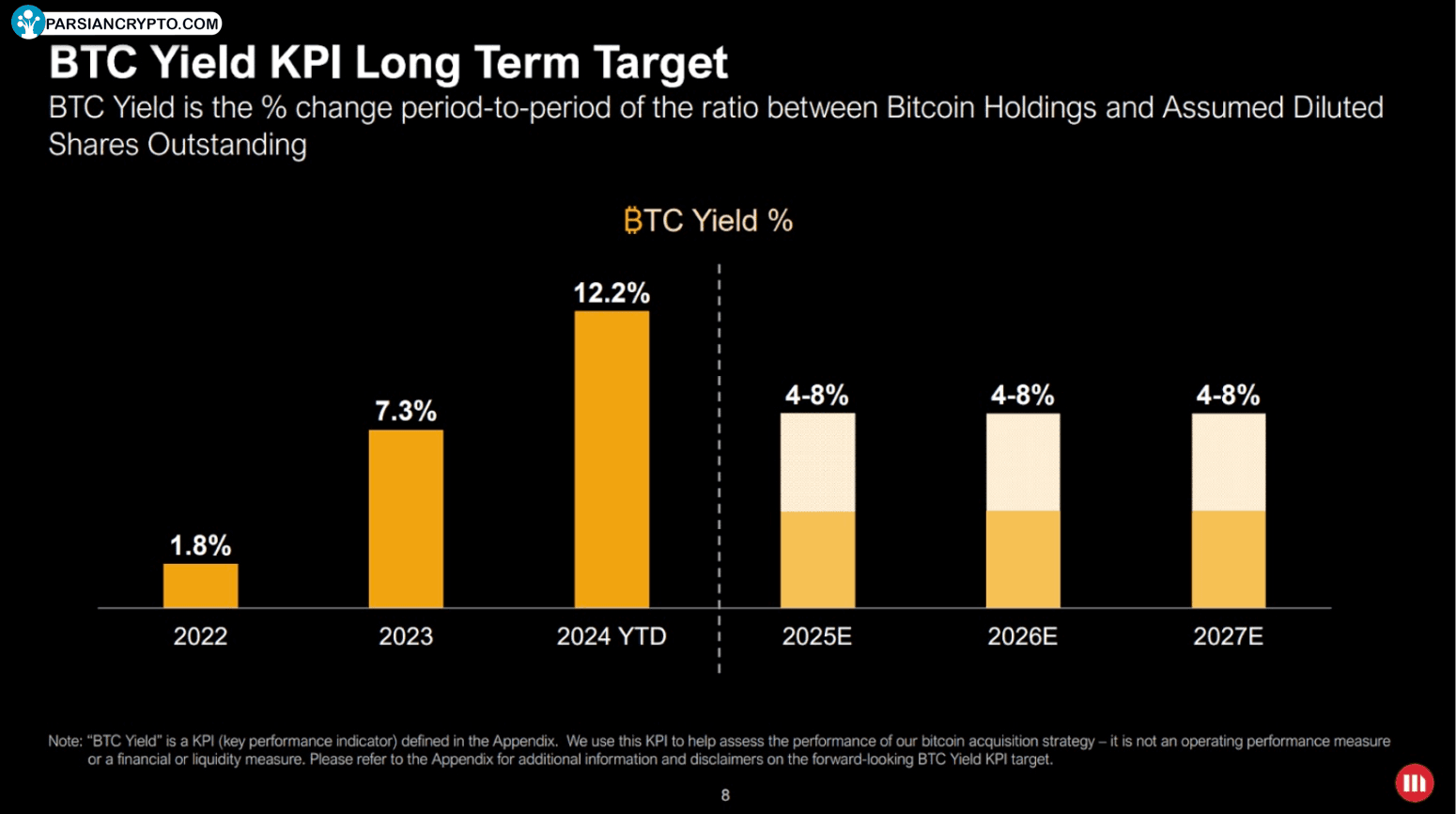 عملکرد MicroStrategy با بیتکوین ییلد