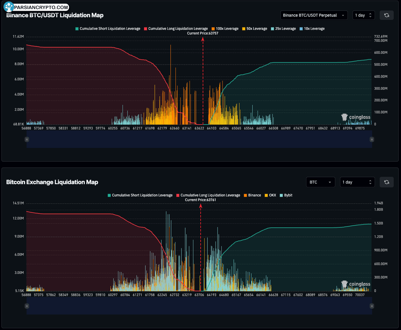 نقشههای لیکوئیدیشن BTC/USDT در بایننس و سایر صرافیها