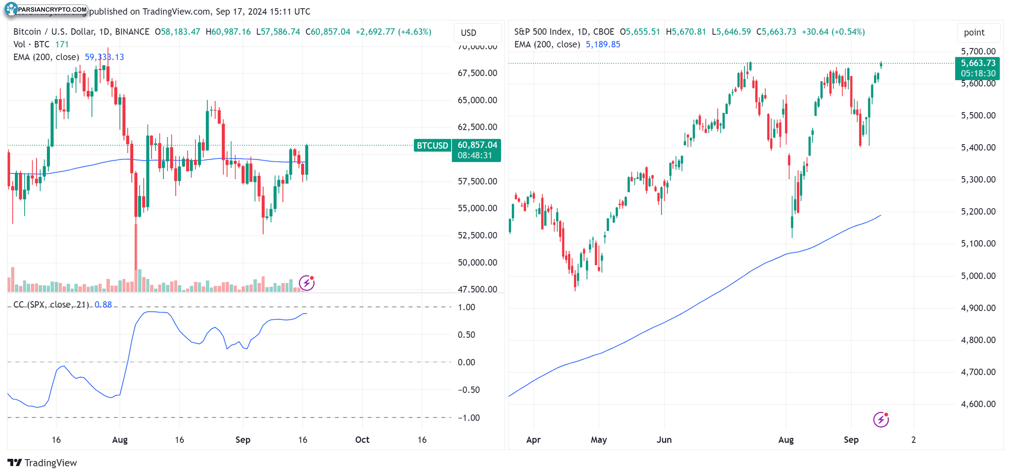 نمودار مقایسه ضریب همبستگی بیتکوین و SPX