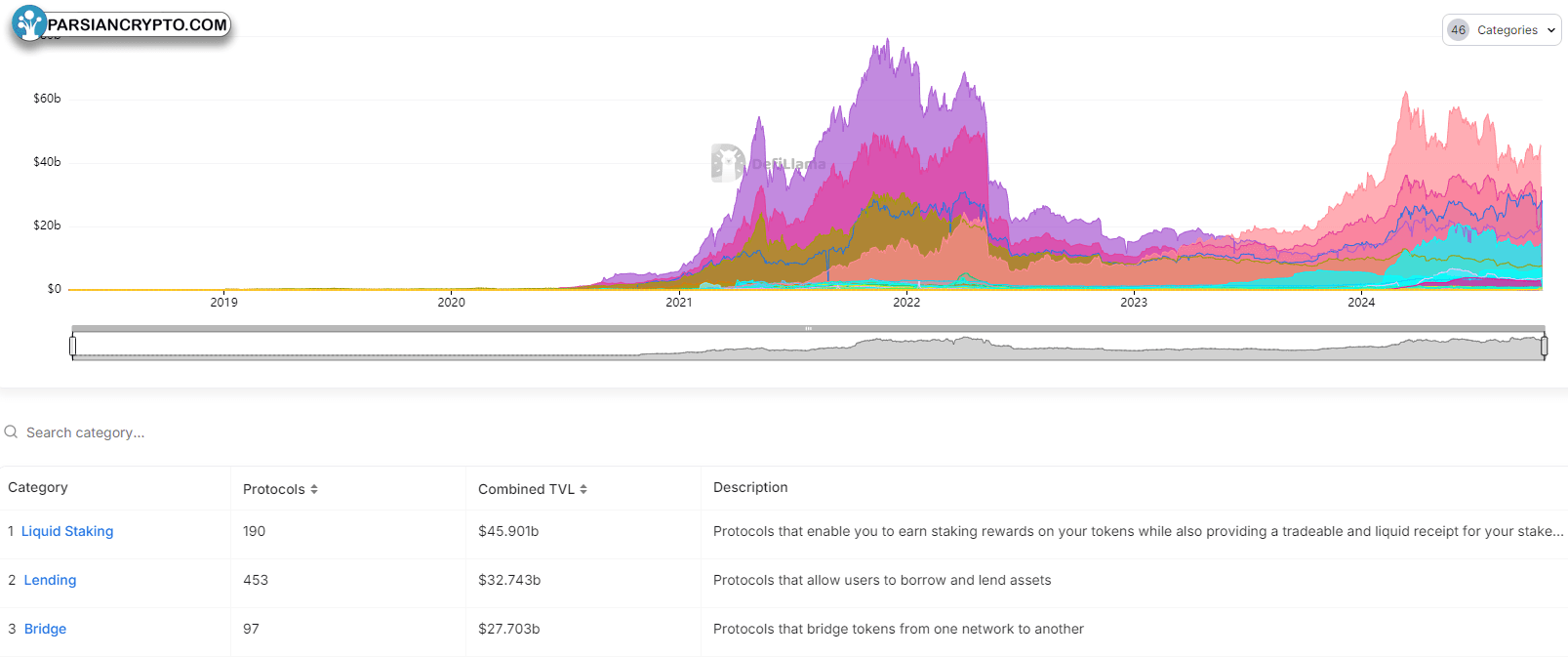 دستهبندیهای برتر پروتکلهای مالی و رمزارز