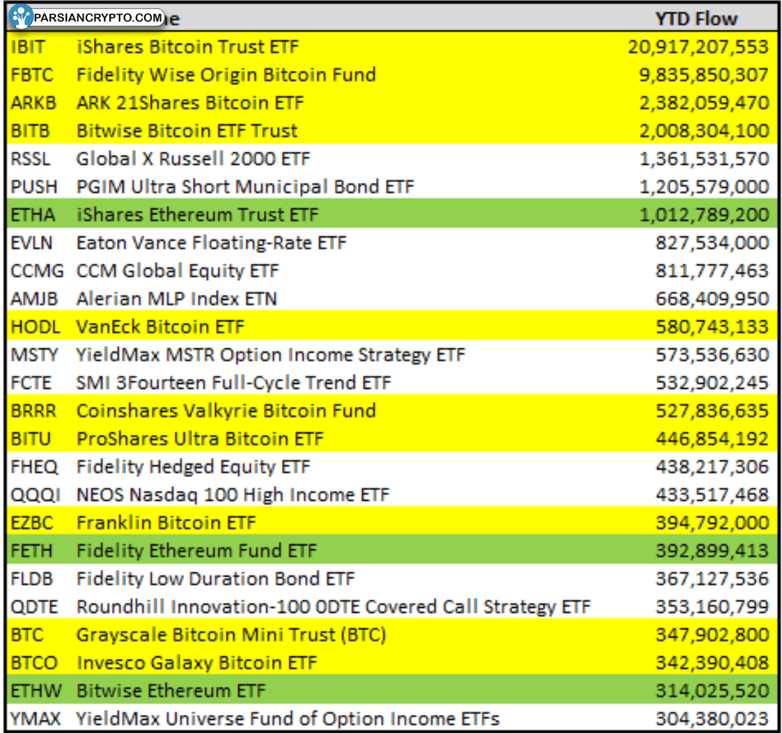 راهاندازی ETF های برتر در 2024