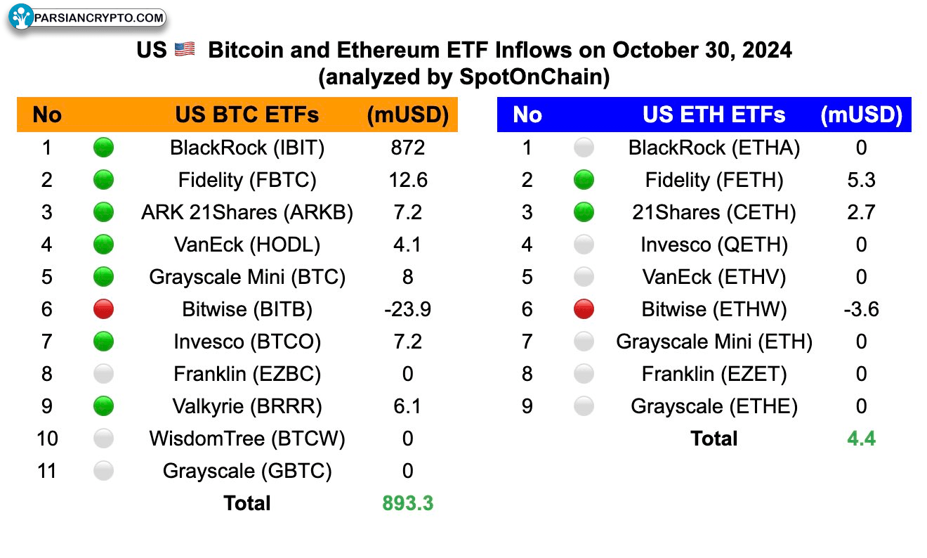 مقایسه ورود سرمایه ETF بیتکوین و اتریوم