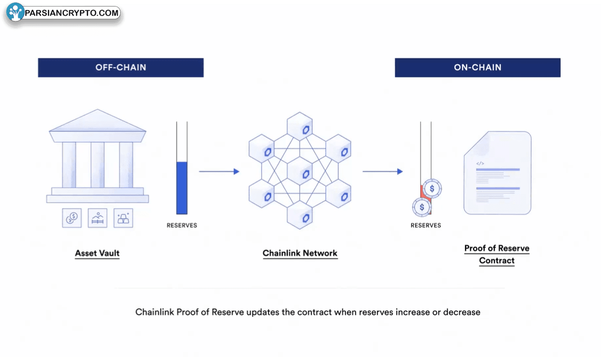 زنجیره لینک: اثبات ذخیره در ارزهای دیجیتال