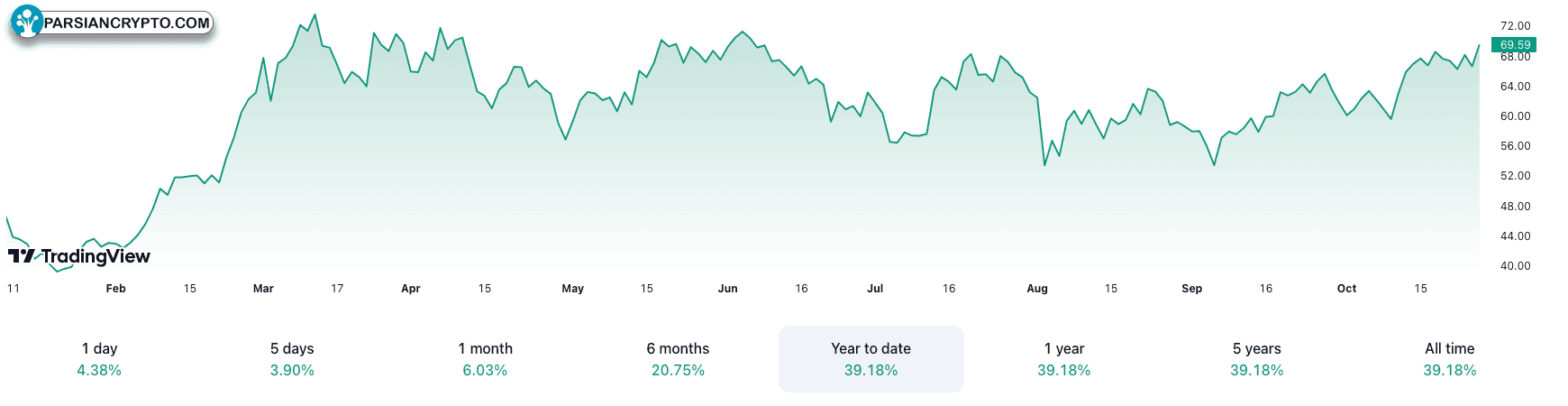 قیمت ETF بیتکوین ARK 21Shares در سال جاری