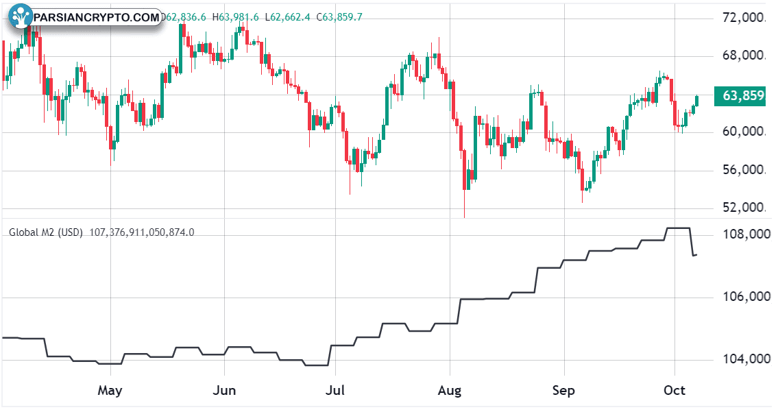 نمودار قیمت بیت کوین و روند دلار