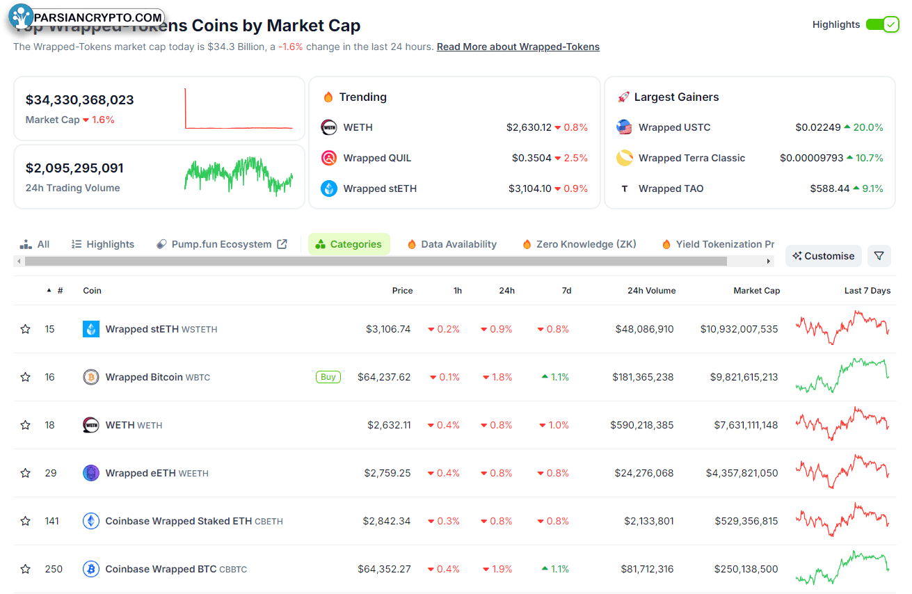 توکنهایWrapped بر اساس سرمایه بازار