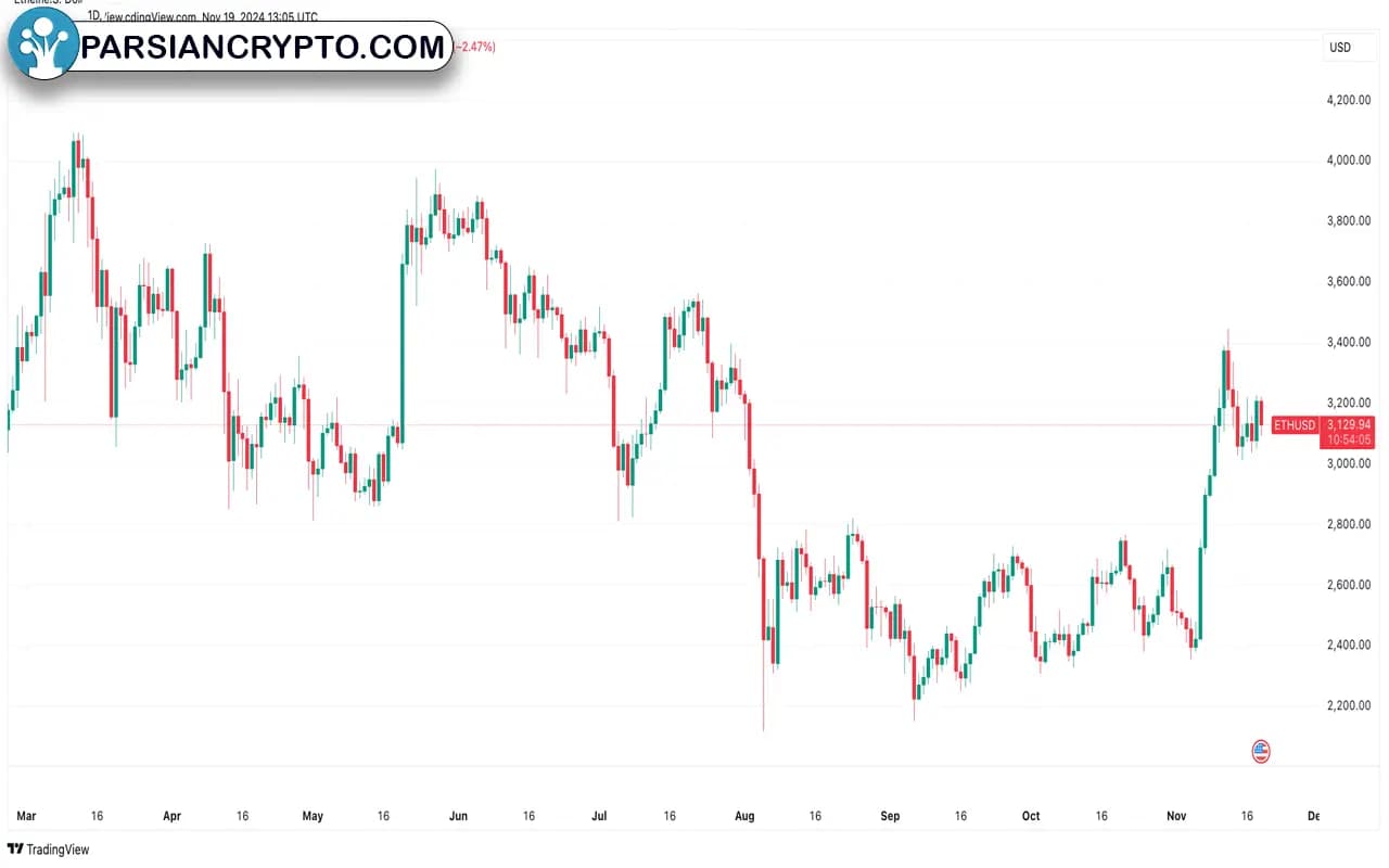 نمودار روزانه ETH/USD در بازار کریپتو