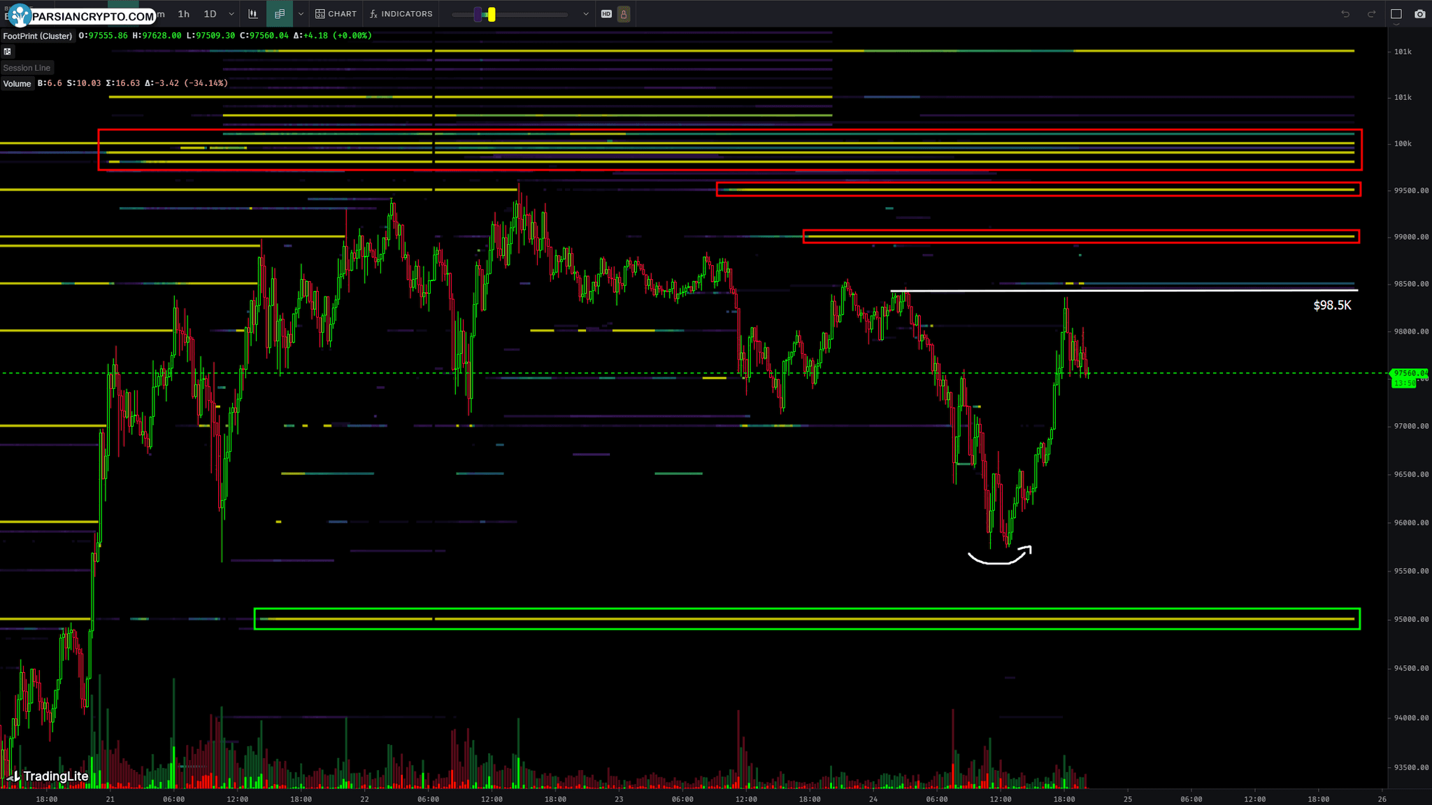 نمودار ۱۵ دقیقهای BTC/USDT با دادههای نقدینگی