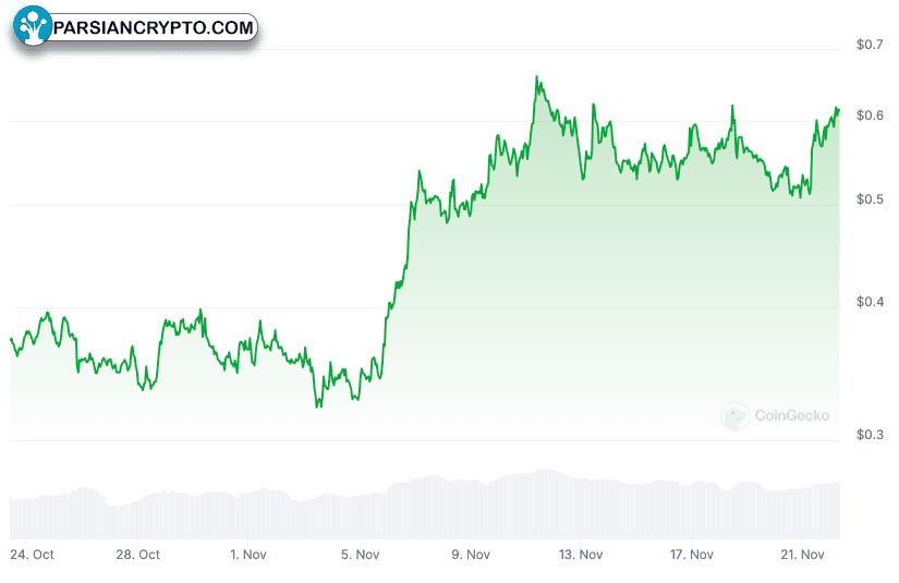 نمودار قیمت 30 روزه اتنا (ENA)
