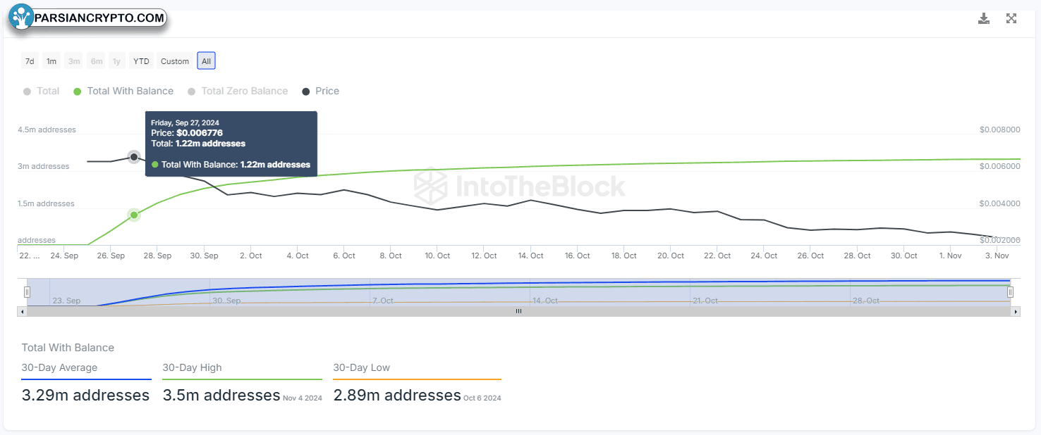 نمودار افزایش آدرسهای هولدر توکن HMSTR