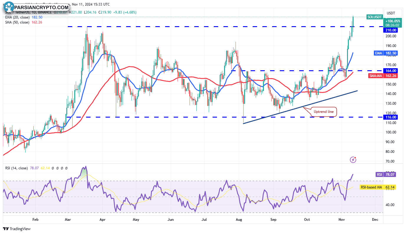 نمودار قیمت سولانا