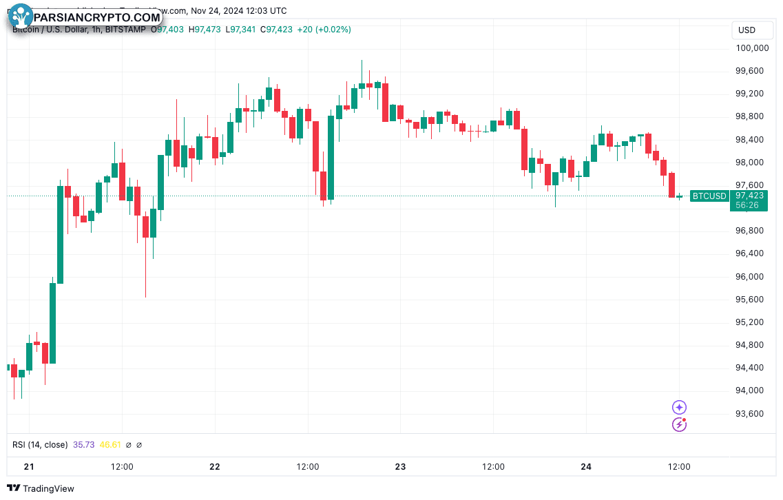 نمودار یک ساعته BTC/USD در بازار کریپتو