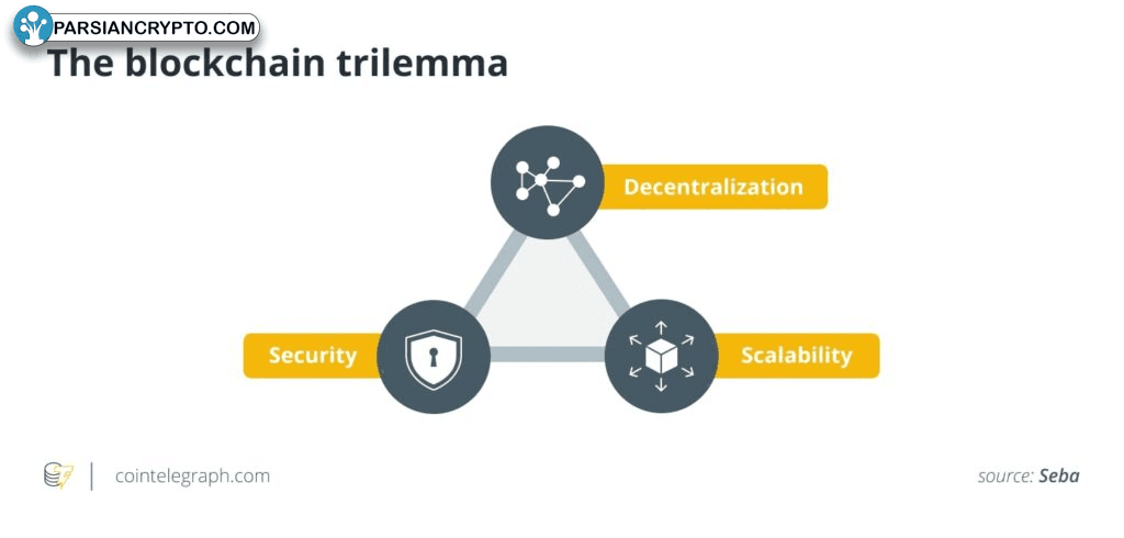 Blockchain Trilemma