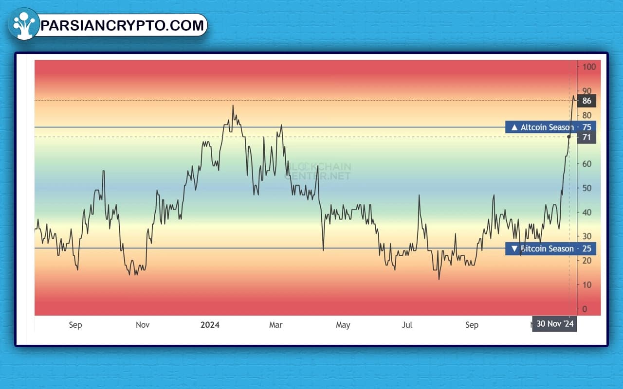 شاخص آلت سیزن وضعیت عملکرد آلت کوینها و بیت کوین