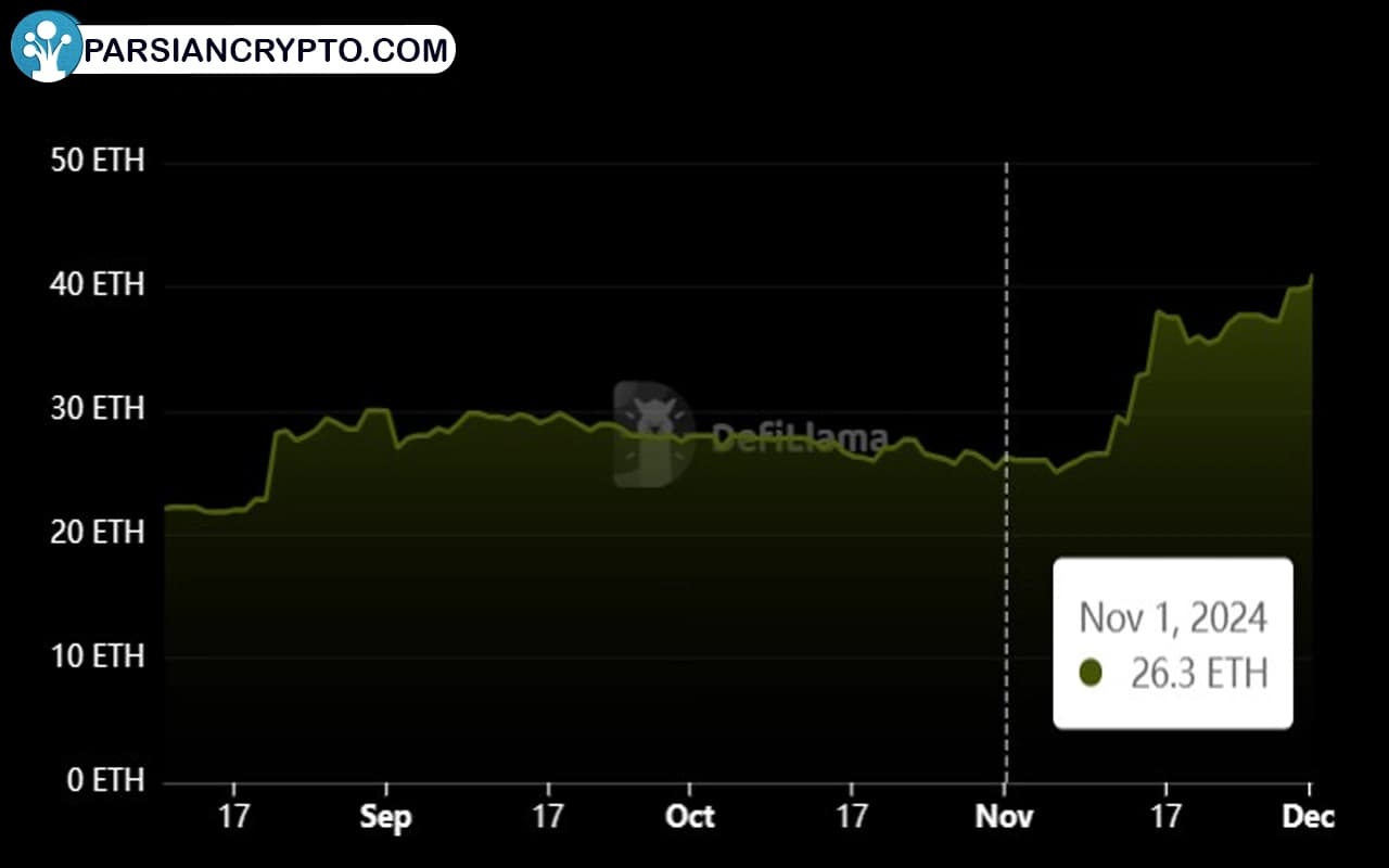 دادههای قیمت کف CryptoPunks از سپتامبر تا نوامبر