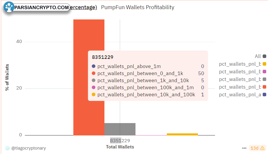توزیع کیف پول با سود در Pump.fun