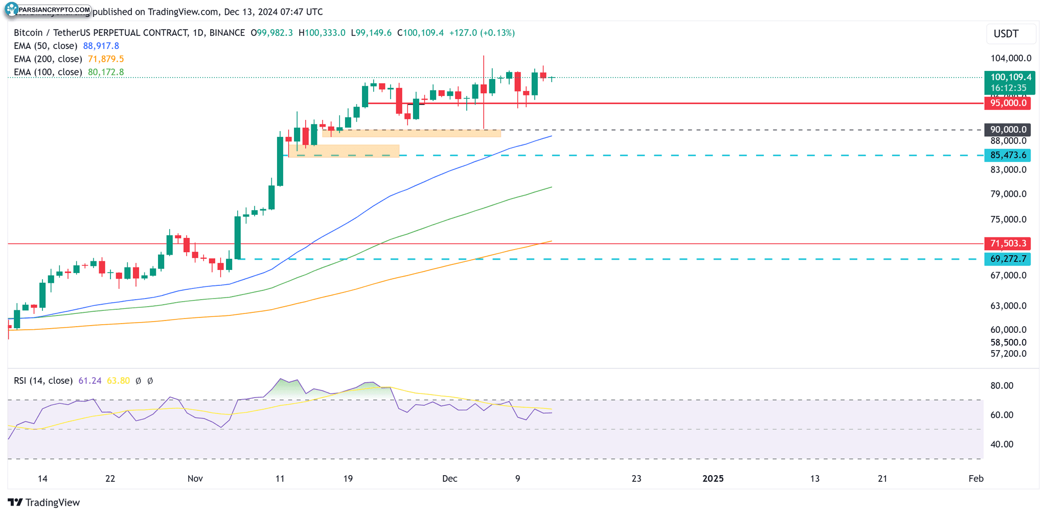 نمودار یک روزه بیتکوین و روند قیمت