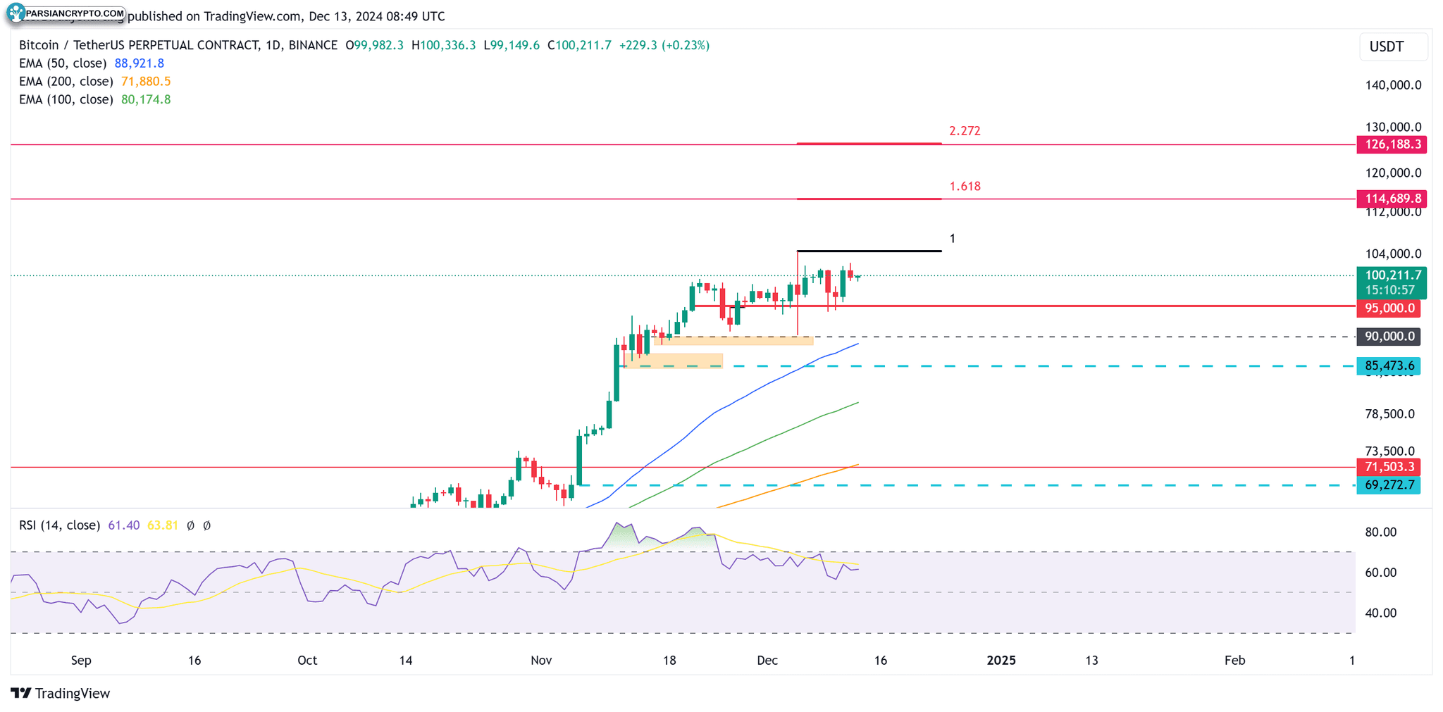 نمودار یک روزه بیتکوین و تحلیل مالی