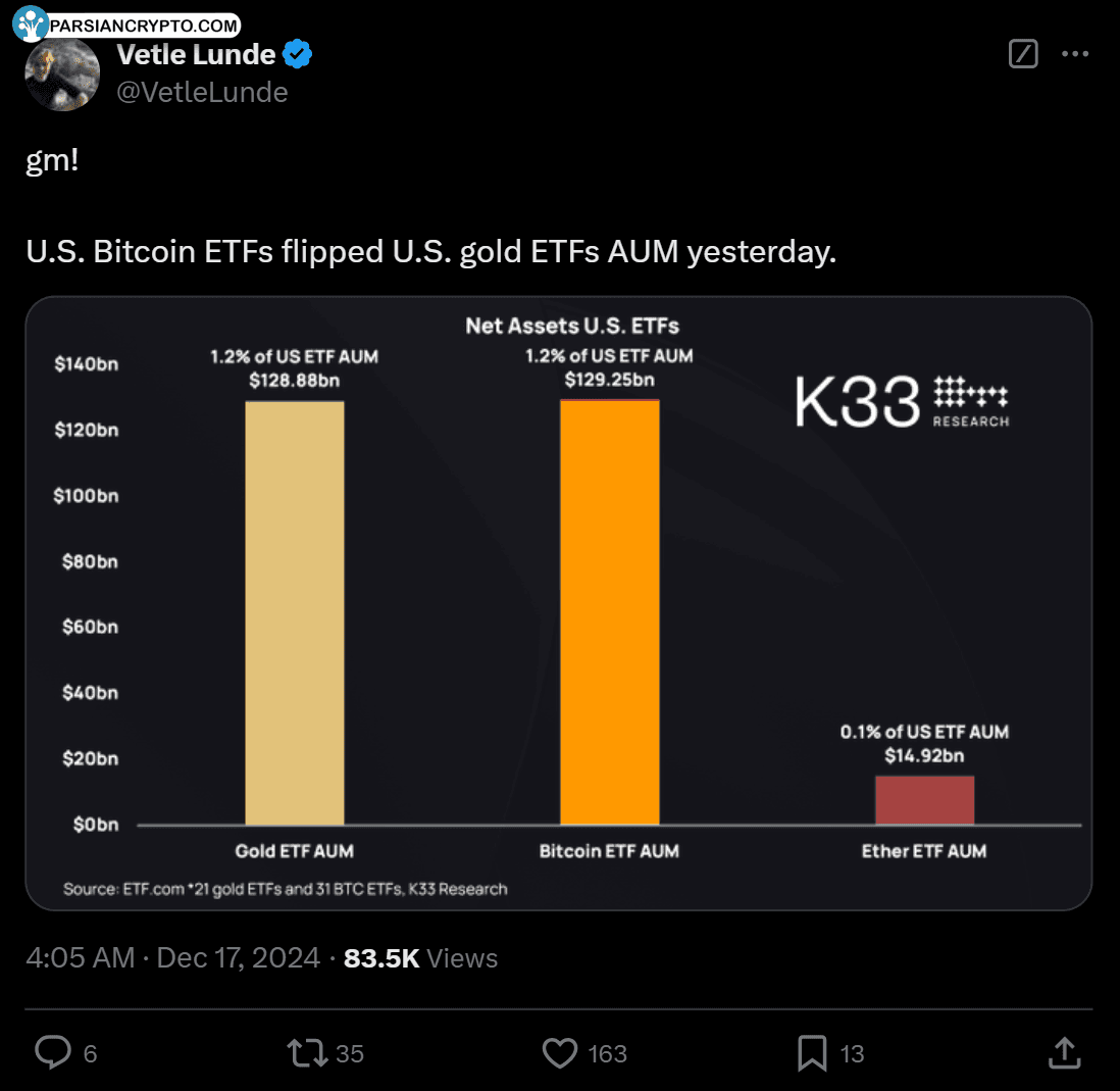 بیتکوین ETF ها بر صندوقهای طلا تسلط یافتند