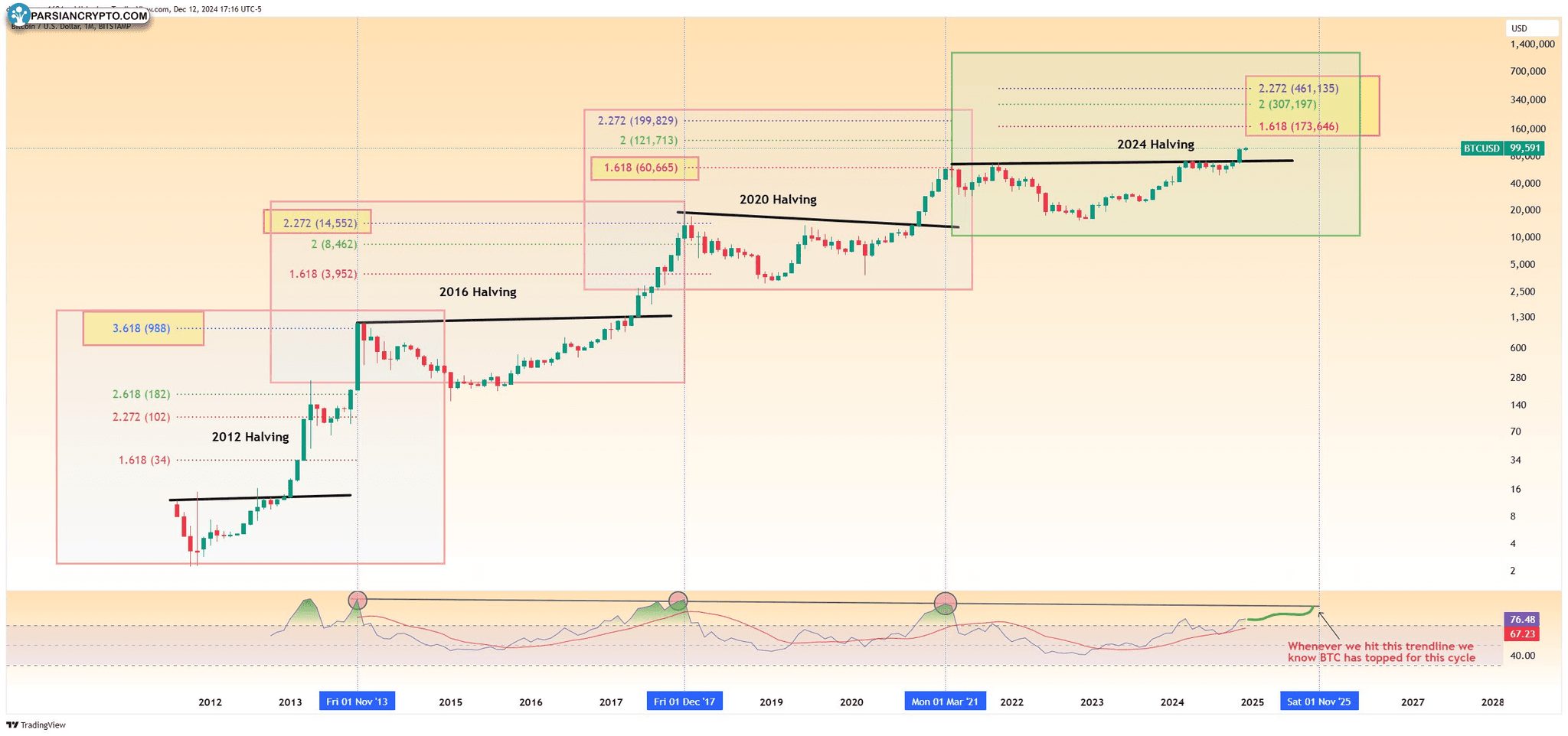 هدف قیمت بیتکوین بر اساس گسترش فیبوناچی
