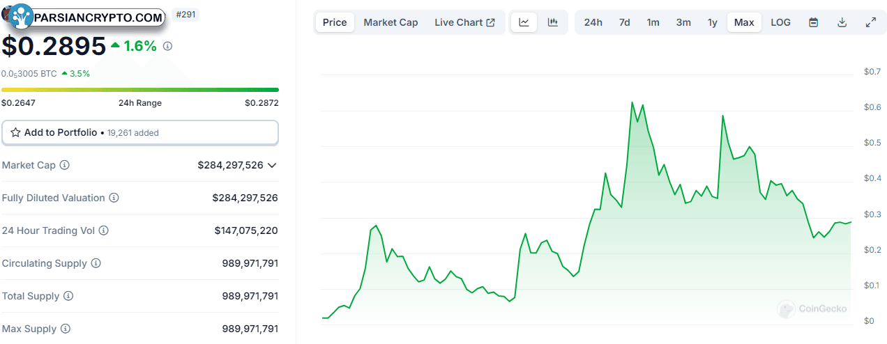 نمودار قیمت MOODENG/USDT در تمام زمانها