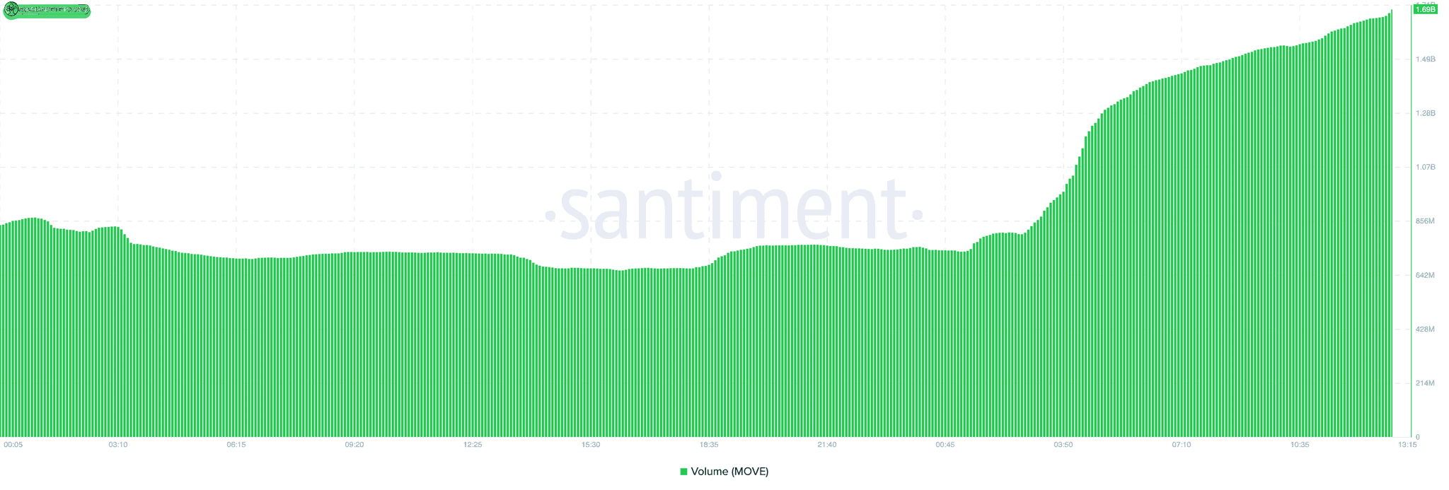 حجم معاملات موومنت